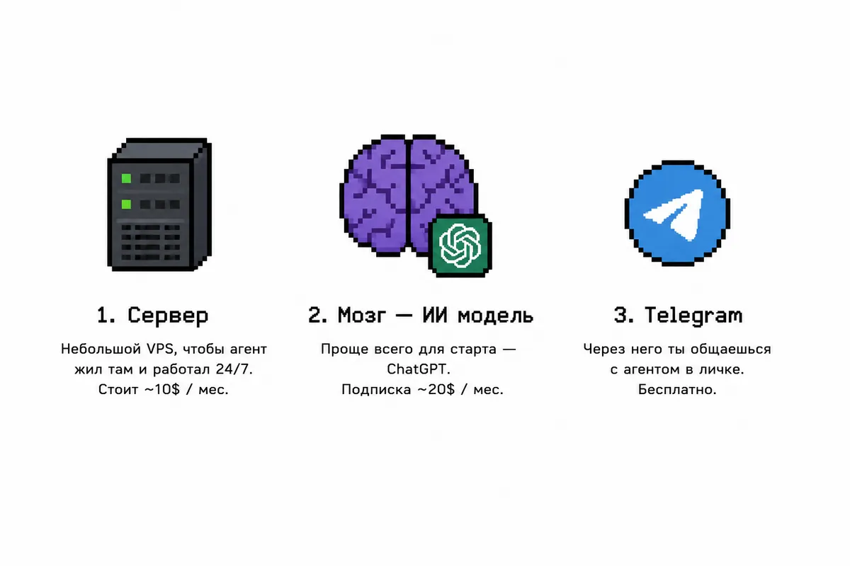 Что нужно для запуска ИИ-агента
