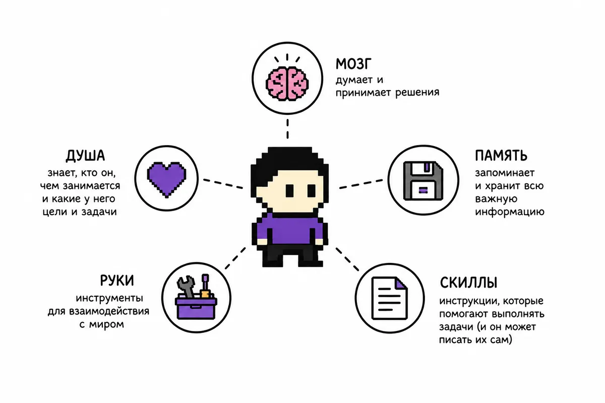 Структура ИИ-агента: мозг, память, инструменты и скиллы